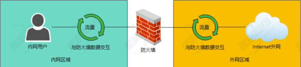 【网络基础架构安全】下一代防火墙系统-1