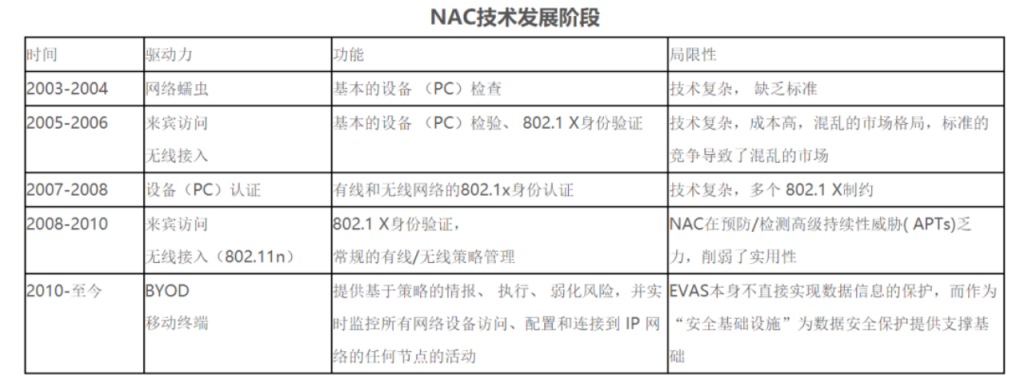 【网络基础架构安全】网络准入与控制（NAC）安全114-网络安全在线-网络安全百科-网安百科搜索引擎网络安全百科-网络安全114-网络安全在线