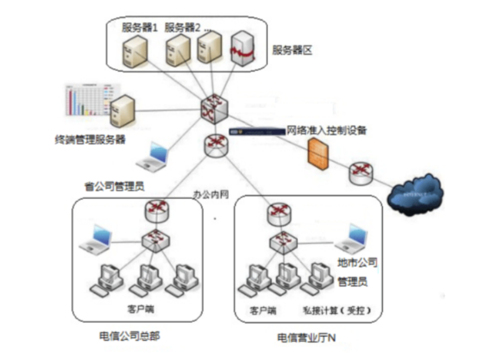 图片[2]安全114-安全在线-安全壹壹肆-网络安全黄页-网络安全百科【网络基础架构安全】网络准入与控制（NAC）安全114-安全在线-安全壹壹肆-网络安全黄页-网络安全百科网络安全百科-网络安全114-网络安全在线-网络安全黄页