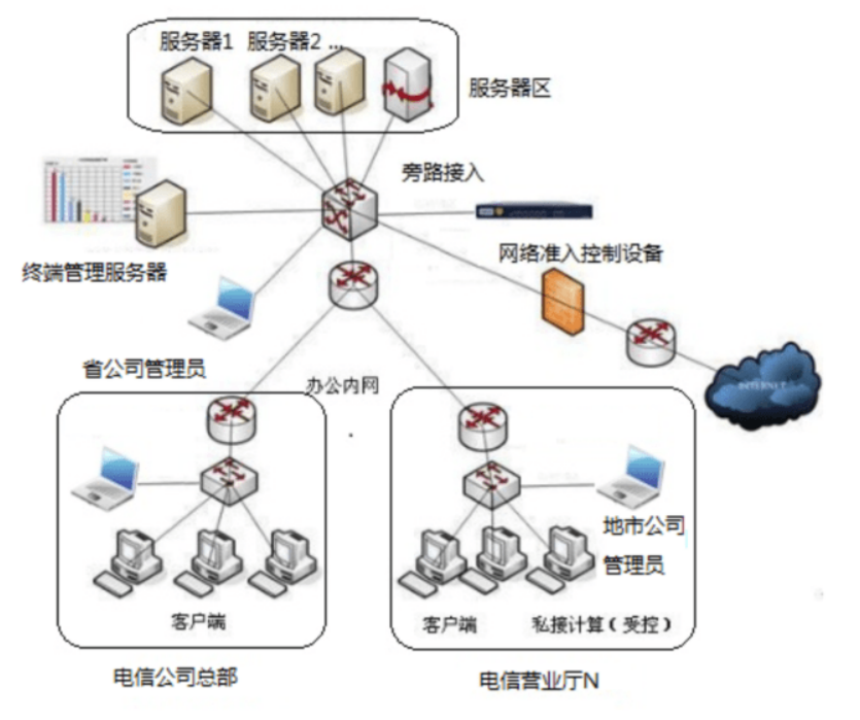 图片[3]安全114-安全在线-安全壹壹肆-网络安全黄页-网络安全百科【网络基础架构安全】网络准入与控制（NAC）安全114-安全在线-安全壹壹肆-网络安全黄页-网络安全百科网络安全百科-网络安全114-网络安全在线-网络安全黄页