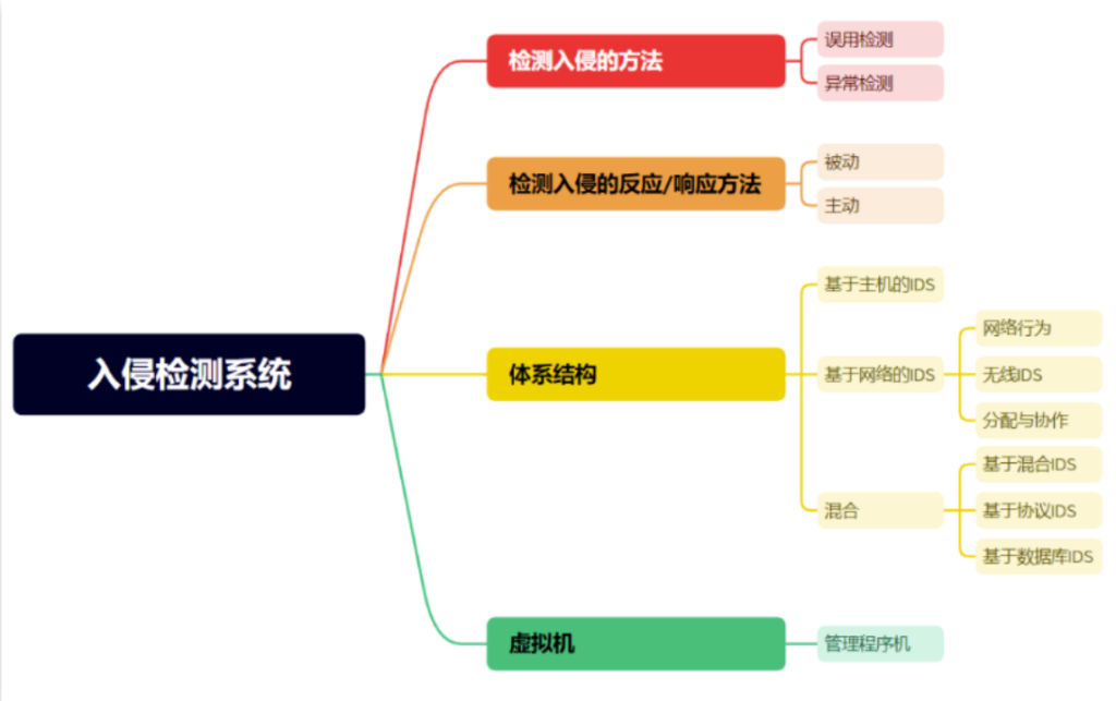 图片[3]安全114-安全在线-安全壹壹肆-网络安全黄页-网络安全百科【网络基础架构安全】入侵检测与防御系统