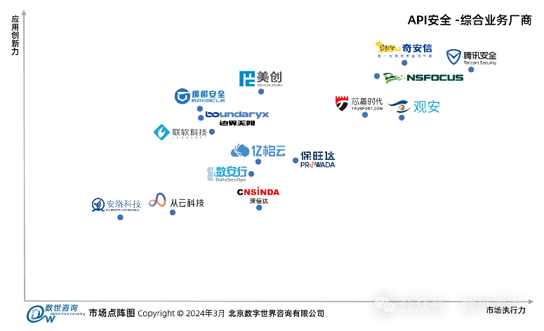 图片[3]安全114-安全在线-安全壹壹肆-网络安全黄页-网络安全百科报告发布｜数世咨询：API安全市场指南