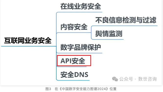 图片[4]安全114-安全在线-安全壹壹肆-网络安全黄页-网络安全百科报告发布｜数世咨询：API安全市场指南