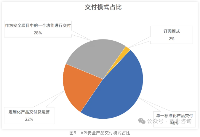 图片[5]安全114-安全在线-安全壹壹肆-网络安全黄页-网络安全百科报告发布｜数世咨询：API安全市场指南