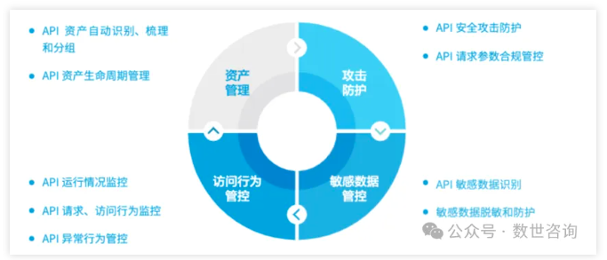 图片[8]安全114-安全在线-安全壹壹肆-网络安全黄页-网络安全百科报告发布｜数世咨询：API安全市场指南