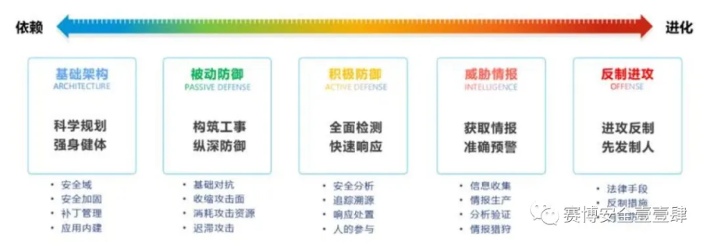 图片[2]安全114-安全在线-安全壹壹肆-网络安全黄页-网络安全百科网络空间安全之涉密网络从被动到主动安全的过度
