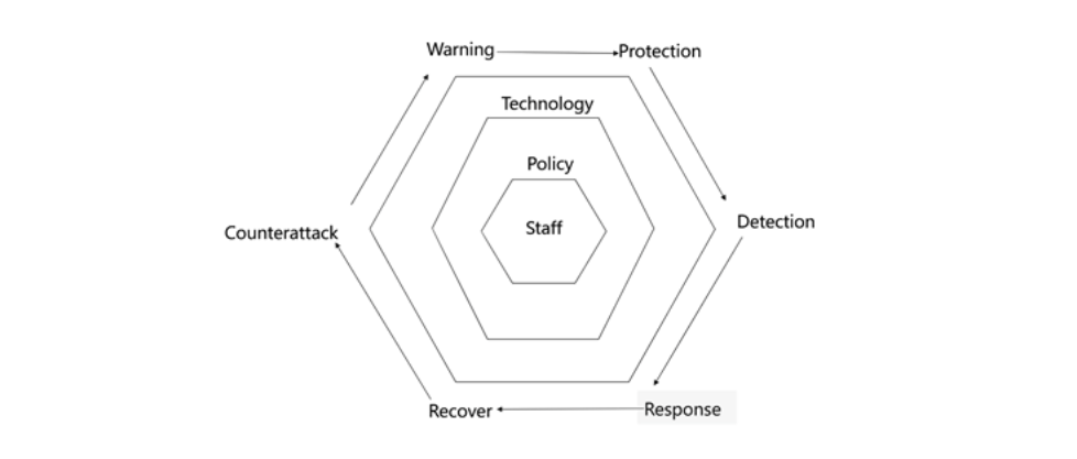 图片[9]安全114-安全在线-安全壹壹肆-网络安全黄页-网络安全百科作为网络安全行业必掌握的知识：30种经典网络安全模型