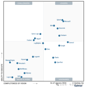 Gartner:2024年SIEM(安全信息与事件管理)市场分析安全114-安全在线-安全壹壹肆-网络安全黄页-网络安全百科网络安全百科-网络安全114-网络安全在线-网络安全黄页