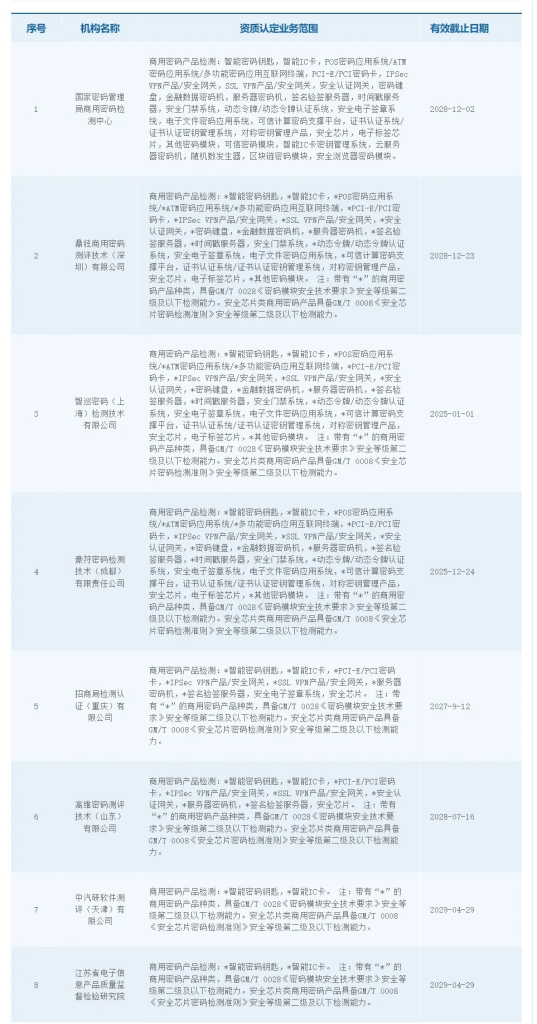 图片[2]安全114-安全在线-安全壹壹肆-网络安全黄页-网络安全百科我国商用密码检测机构增至8家