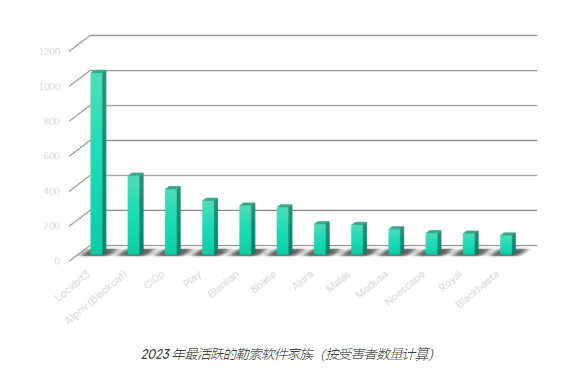 图片[2]安全114-安全在线-安全壹壹肆-网络安全黄页-网络安全百科2024 年勒索软件趋势报告：勒索软件仍是企业的主要威胁