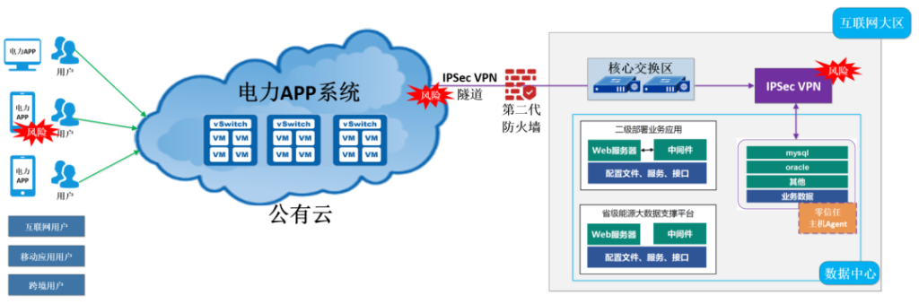 图片[6]安全114-安全在线-安全壹壹肆-网络安全黄页-网络安全百科威努特零信任技术方案，构建电力行业数据安全新防线