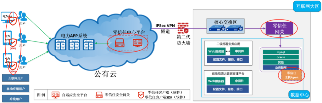 图片[7]安全114-安全在线-安全壹壹肆-网络安全黄页-网络安全百科威努特零信任技术方案，构建电力行业数据安全新防线