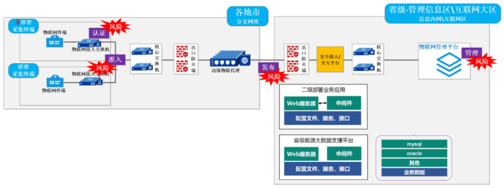 图片[10]安全114-安全在线-安全壹壹肆-网络安全黄页-网络安全百科威努特零信任技术方案，构建电力行业数据安全新防线
