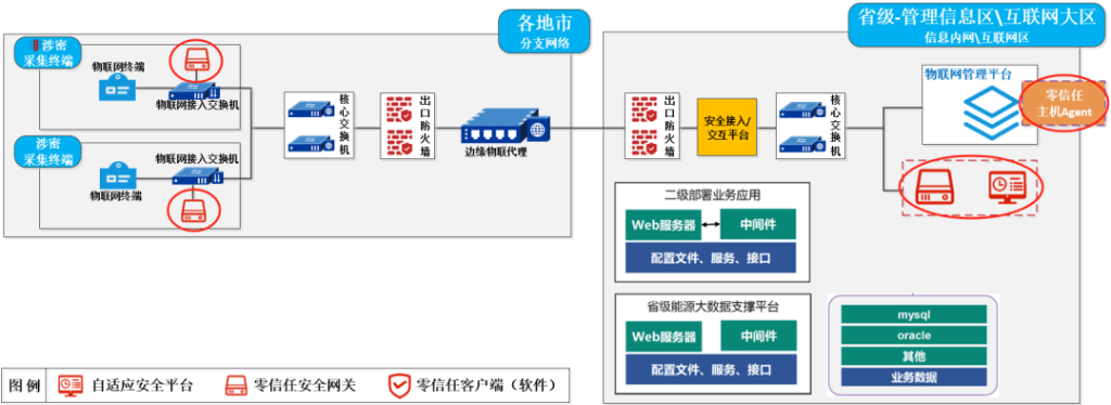 图片[11]安全114-安全在线-安全壹壹肆-网络安全黄页-网络安全百科威努特零信任技术方案，构建电力行业数据安全新防线
