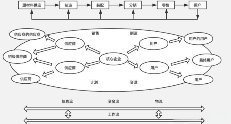 教你快速做到组织内部的供应链风险识别