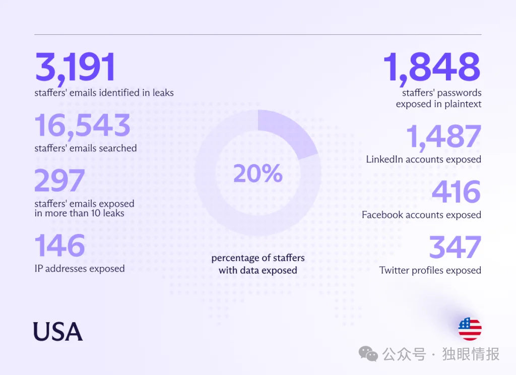 图片[5]安全114-安全在线-安全壹壹肆-网络安全黄页-网络安全百科国外政要个人信息在暗网泄露