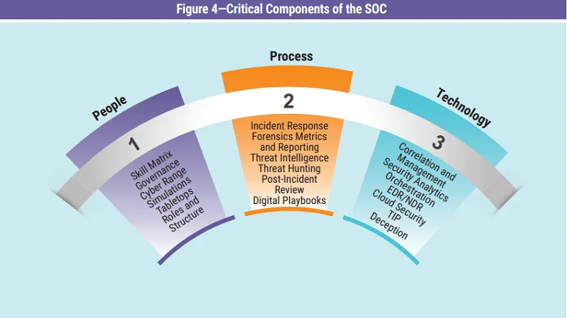 图片[4]安全114-安全在线-安全壹壹肆-网络安全黄页-网络安全百科虎符智库|安全运营中心的演变及未来