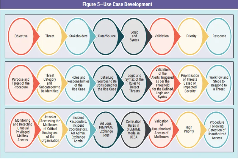 图片[5]安全114-安全在线-安全壹壹肆-网络安全黄页-网络安全百科虎符智库|安全运营中心的演变及未来