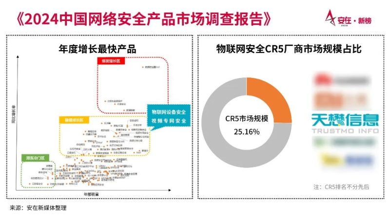 天懋信息入选《2024中国网络安全产品市场调查报告》物联网安全TOP5厂商代表!安全114-安全在线-安全壹壹肆-网络安全黄页-网络安全百科网络安全百科-网络安全114-网络安全在线-网络安全黄页