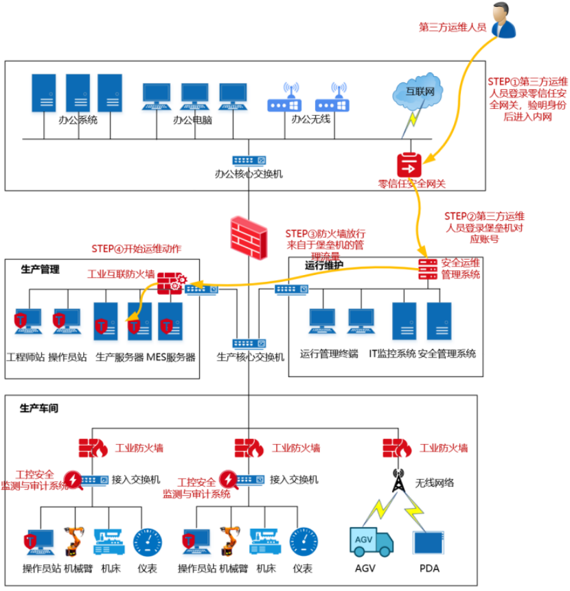 图片[3]安全114-安全在线-安全壹壹肆-网络安全黄页-网络安全百科直击痛点！威努特解决智能制造企业远程运维难题
