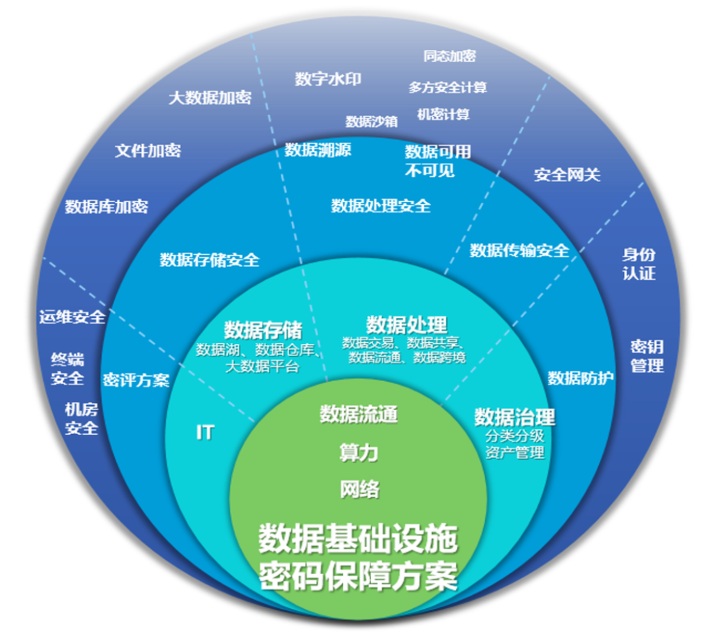 图片[3]安全114-安全在线-安全壹壹肆-网络安全黄页-网络安全百科数据基础设施构建与密码技术支撑
