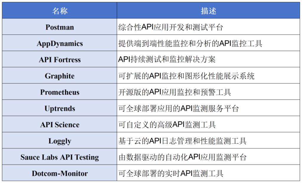 2025 年最热门的10款API监控工具及特点分析