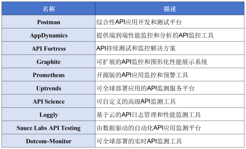 2025 年最热门的10款API监控工具及特点分析安全114-安全在线-安全壹壹肆-网络安全黄页-网络安全百科网络安全百科-网络安全114-网络安全在线-网络安全黄页