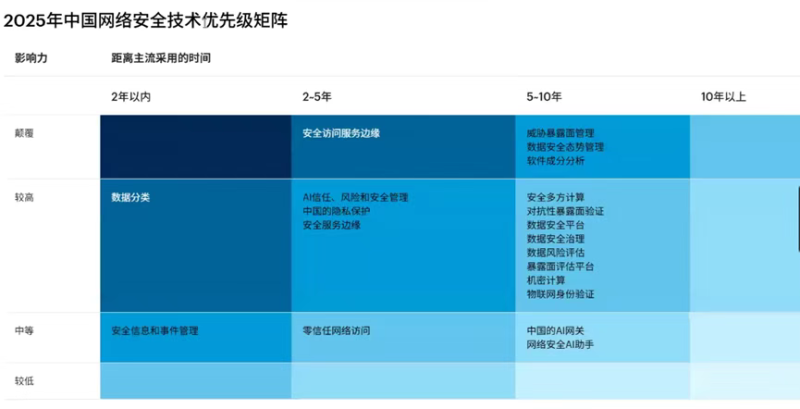 探寻中国网络安全新航向：Gartner中国网络安全技术成熟度曲线深度解析