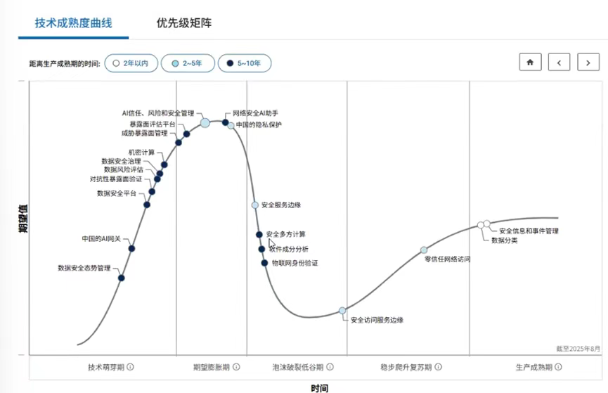 图片[1]安全114-安全在线-安全壹壹肆-网络安全黄页-网络安全百科探寻中国网络安全新航向：Gartner中国网络安全技术成熟度曲线深度解析