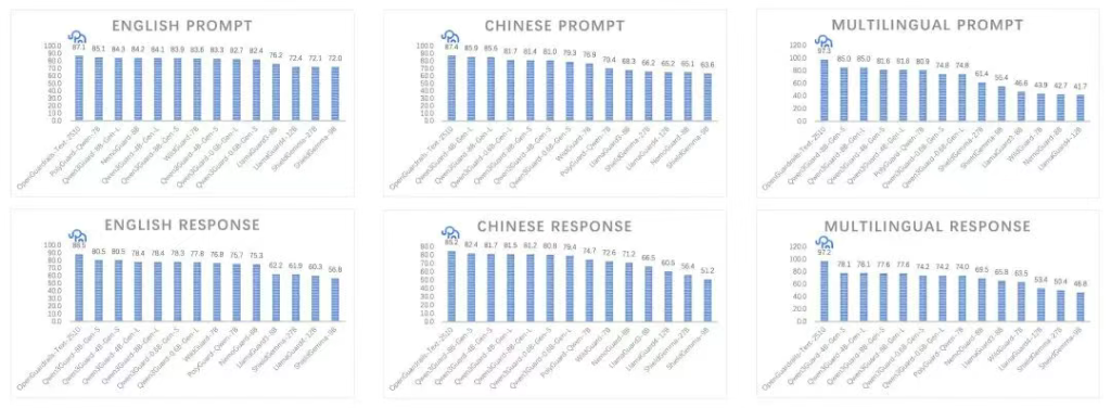 开源工具OpenGuardrails：AI安全护栏大模型新王！安全114-安全在线-安全壹壹肆-网络安全黄页-网络安全百科网络安全百科-网络安全114-网络安全在线-网络安全黄页