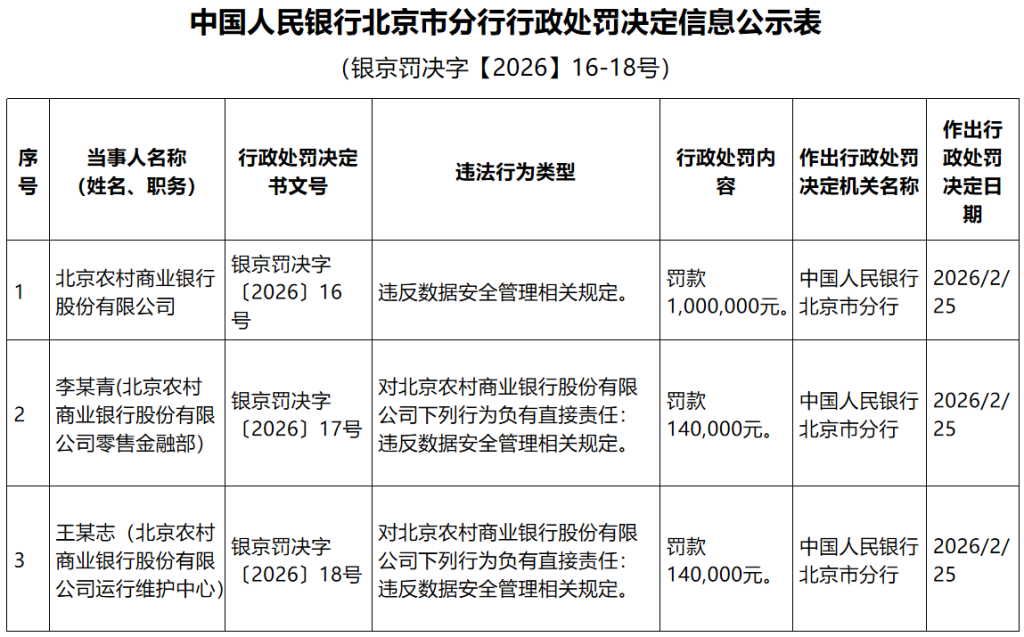图片[1]安全114-安全在线-安全壹壹肆-网络安全黄页-网络安全百科北京农商行数据安全“爆雷” 100万罚单+双责任人追责！