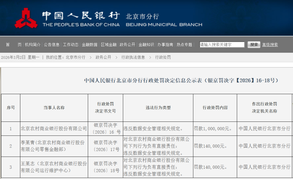 图片[2]安全114-安全在线-安全壹壹肆-网络安全黄页-网络安全百科北京农商行数据安全“爆雷” 100万罚单+双责任人追责！